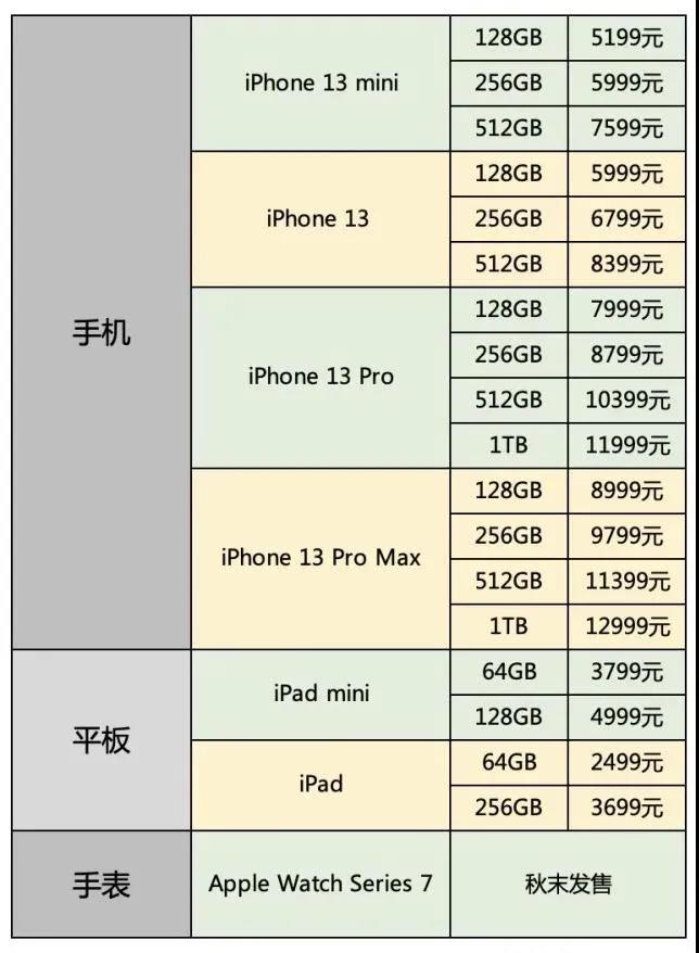 iPhone13最高售价12999元；字节辟谣涉嫌盗取腾讯关系链 手机上的项目 第1张